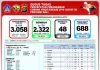 Update Penanggulangan Covid-19, Jumlah Pasien Sembuh di Provinsi Sebanyak 2.322