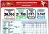 Update Covid-19, 253 Orang Terkonfrimasi Positif