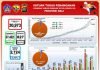 Update Covid-19, 274 Orang Terkonfrimasi Positif