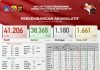Kasus Aktif 7 April 2021 Menjadi 1.661 Orang